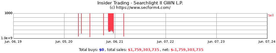 Insider Trading Transactions for Searchlight II GWN L.P.
