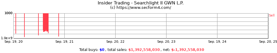 Insider Trading Transactions for Searchlight II GWN L.P.