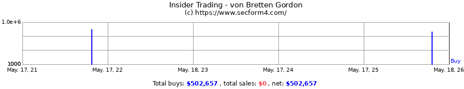 Insider Trading Transactions for von Bretten Gordon