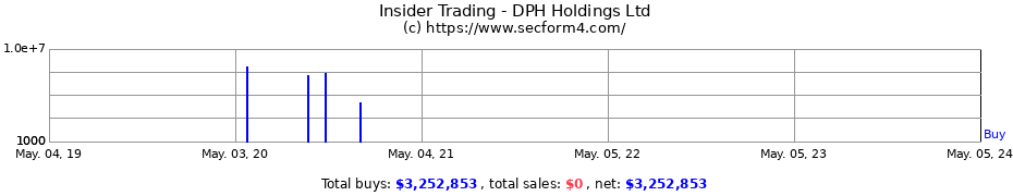 Insider Trading Transactions for DPH Holdings Ltd