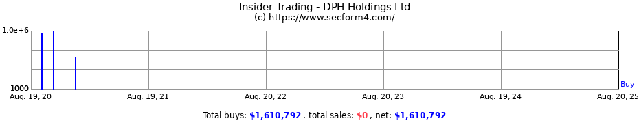 Insider Trading Transactions for DPH Holdings Ltd