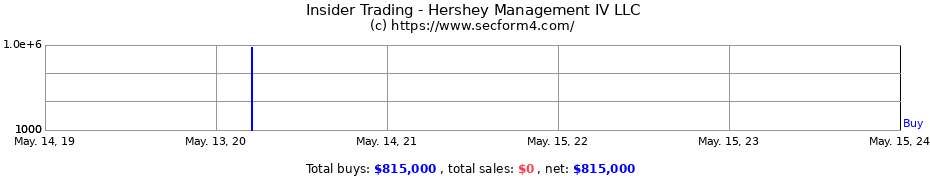 Insider Trading Transactions for Hershey Management IV LLC