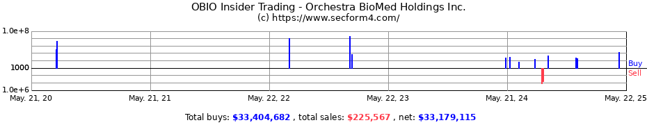 Insider Trading Transactions for Orchestra BioMed Holdings, Inc.