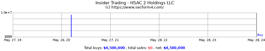 Insider Trading Transactions for HSAC 2 Holdings LLC