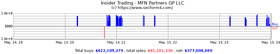 Insider Trading Transactions for MFN Partners GP LLC