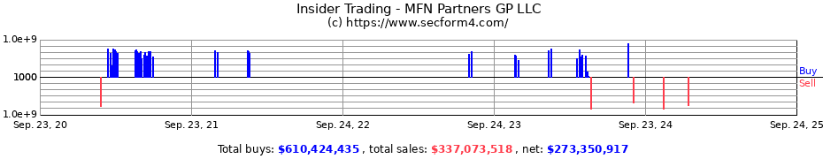 Insider Trading Transactions for MFN Partners GP LLC