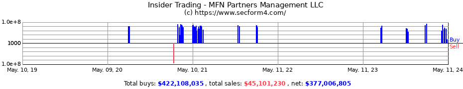 Insider Trading Transactions for MFN Partners Management LLC