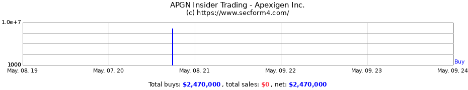 Insider Trading Transactions for Apexigen Inc.