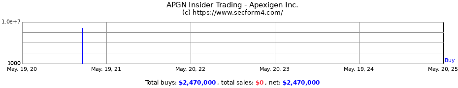 Insider Trading Transactions for Apexigen Inc.