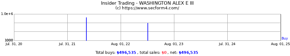 Insider Trading Transactions for WASHINGTON ALEX E III