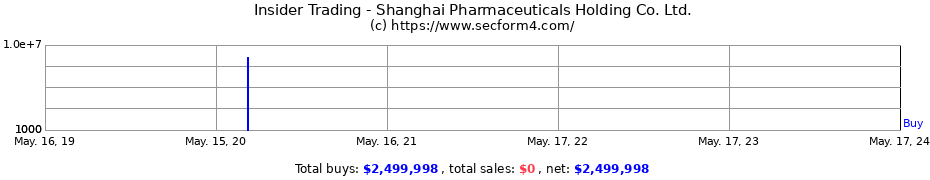 Insider Trading Transactions for Shanghai Pharmaceuticals Holding Co. Ltd.