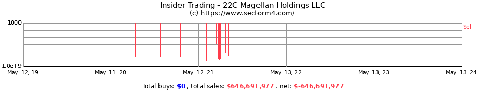 Insider Trading Transactions for 22C Magellan Holdings LLC