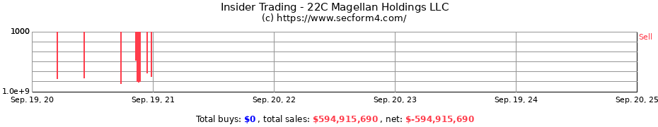 Insider Trading Transactions for 22C Magellan Holdings LLC