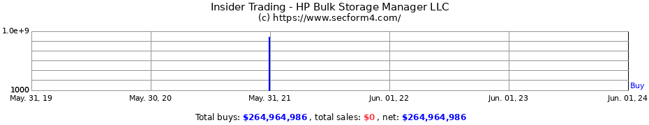 Insider Trading Transactions for HP Bulk Storage Manager LLC