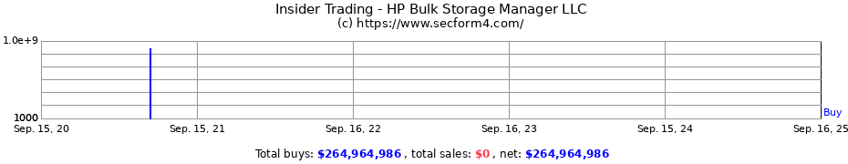 Insider Trading Transactions for HP Bulk Storage Manager LLC