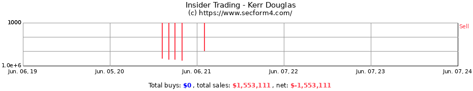 Insider Trading Transactions for Kerr Douglas