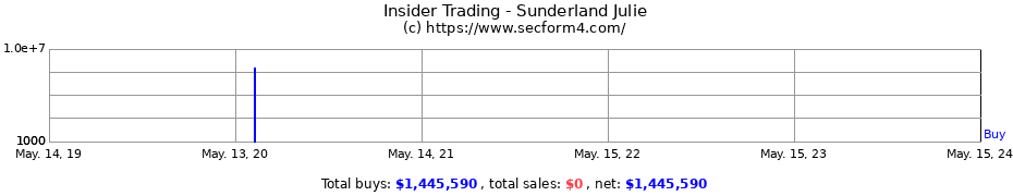 Insider Trading Transactions for Sunderland Julie