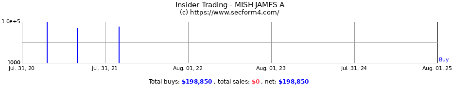 Insider Trading Transactions for MISH JAMES A