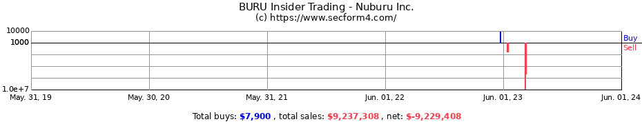Insider Trading Transactions for Nuburu Inc.