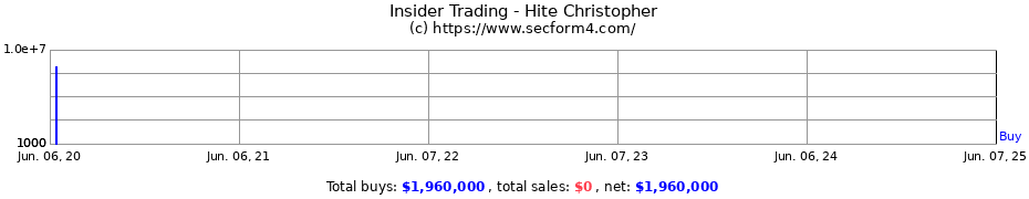 Insider Trading Transactions for Hite Christopher
