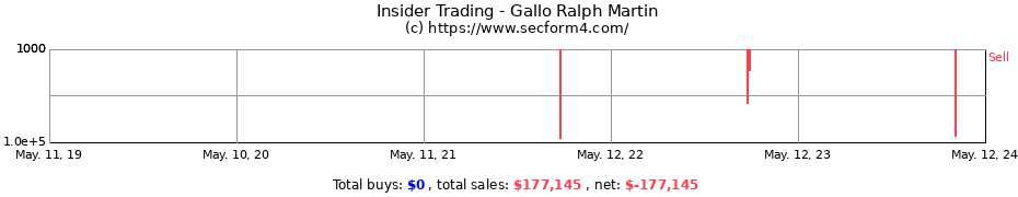 Insider Trading Transactions for Gallo Ralph Martin