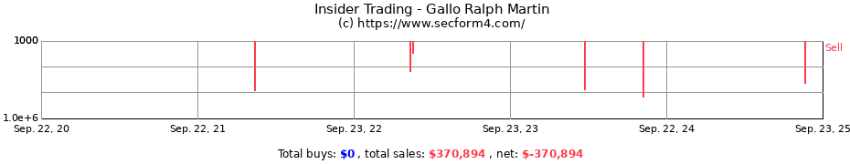 Insider Trading Transactions for Gallo Ralph Martin