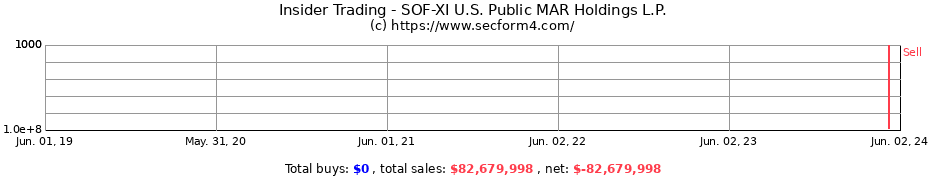 Insider Trading Transactions for SOF-XI U.S. Public MAR Holdings L.P.