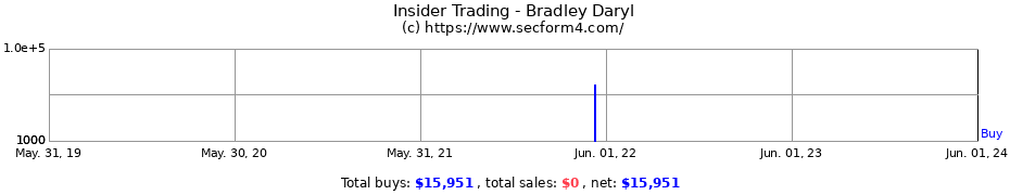 Insider Trading Transactions for Bradley Daryl