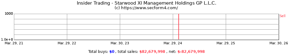 Insider Trading Transactions for Starwood XI Management Holdings GP L.L.C.