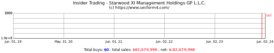 Insider Trading Transactions for Starwood XI Management Holdings GP L.L.C.