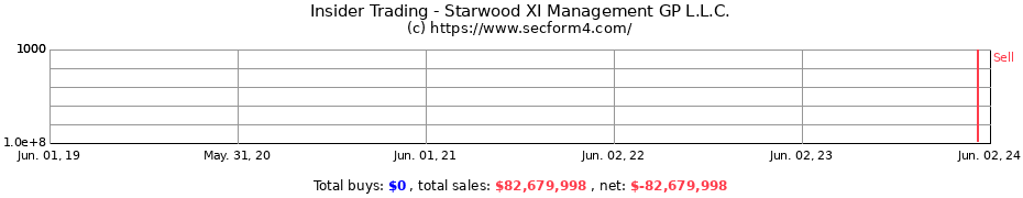 Insider Trading Transactions for Starwood XI Management GP L.L.C.