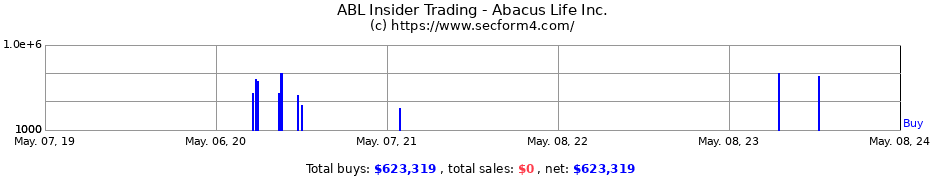 Insider Trading Transactions for Abacus Life Inc.