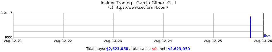 Insider Trading Transactions for Garcia Gilbert G. II