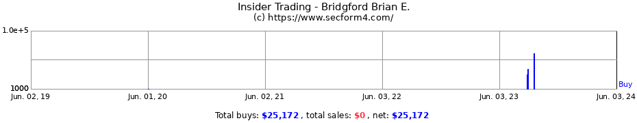 Insider Trading Transactions for Bridgford Brian E.