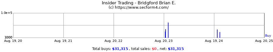 Insider Trading Transactions for Bridgford Brian E.