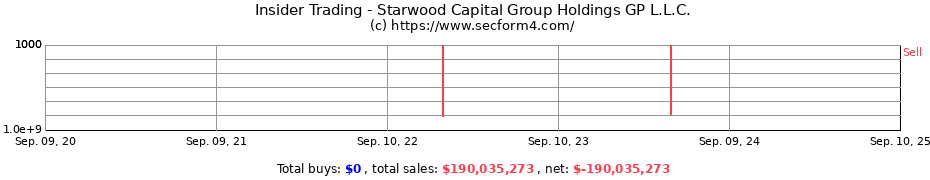 Insider Trading Transactions for Starwood Capital Group Holdings GP L.L.C.