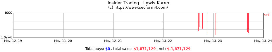 Insider Trading Transactions for Lewis Karen