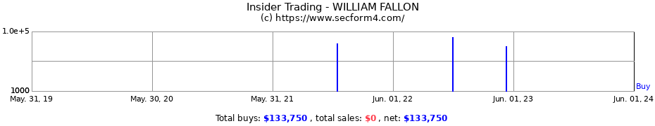 Insider Trading Transactions for WILLIAM FALLON