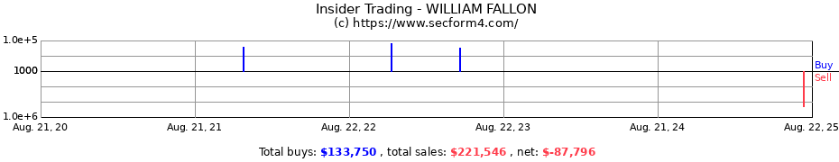 Insider Trading Transactions for WILLIAM FALLON