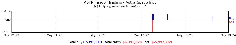 Insider Trading Transactions for Astra Space Inc.