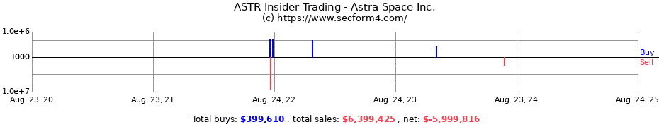 Insider Trading Transactions for Astra Space Inc.