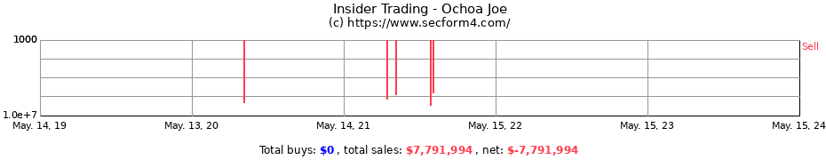 Insider Trading Transactions for Ochoa Joe
