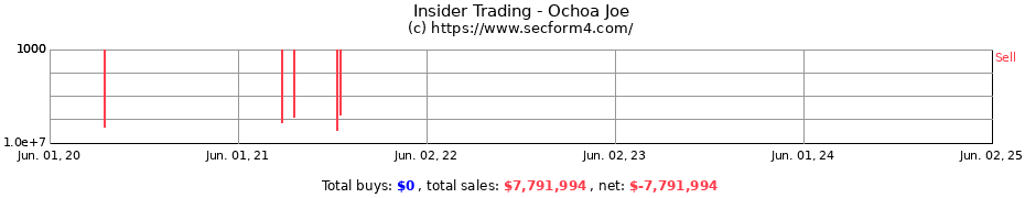 Insider Trading Transactions for Ochoa Joe