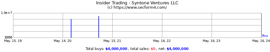 Insider Trading Transactions for Syntone Ventures LLC
