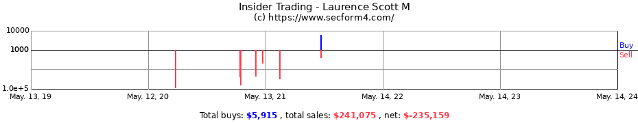 Insider Trading Transactions for Laurence Scott M