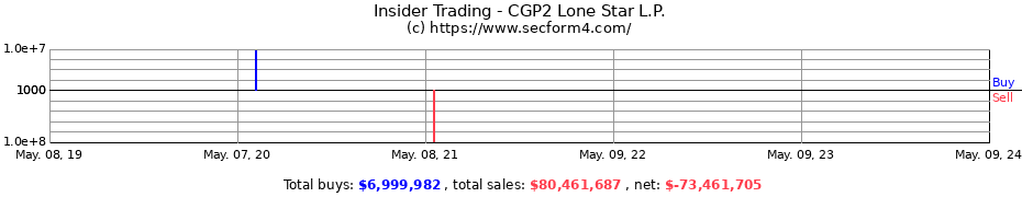 Insider Trading Transactions for CGP2 Lone Star L.P.