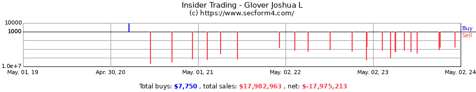 Insider Trading Transactions for Glover Joshua L