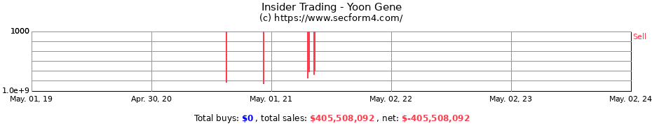 Insider Trading Transactions for Yoon Gene