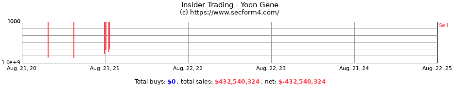 Insider Trading Transactions for Yoon Gene