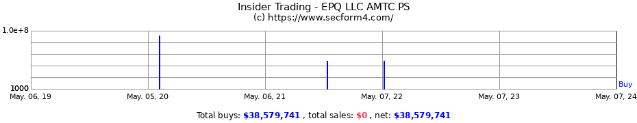 Insider Trading Transactions for EPQ LLC AMTC PS